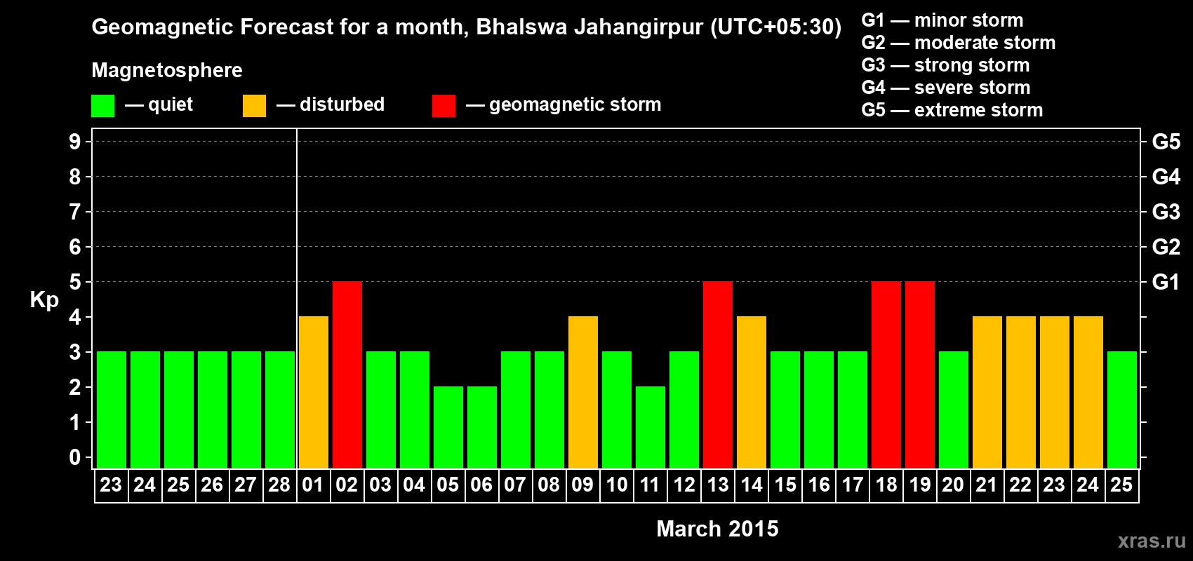 Forecast of the daily maximal value of geomagnetic index&nbsp;Kp for <b>1 month</b> (31 days) <b>from Feb 23, 2015 to Mar 25, 2015</b>