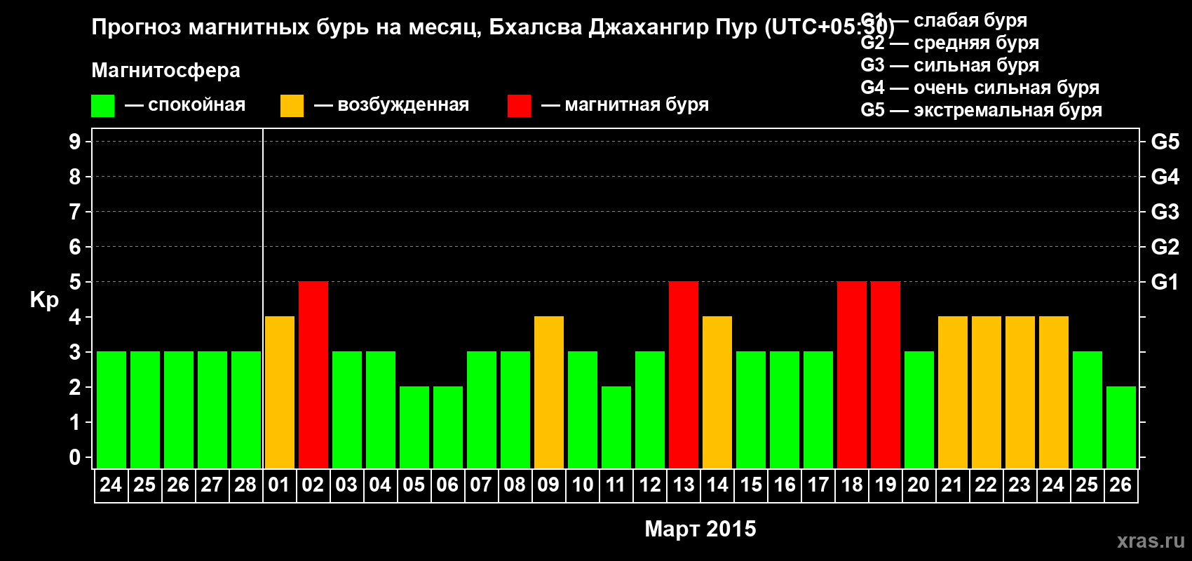 Прогноз максимального суточного геомагнитного индекса&nbsp;Kp на <b>1 месяц</b> (31 день) <b>с 24 февраля по 26 марта 2015 г</b>
