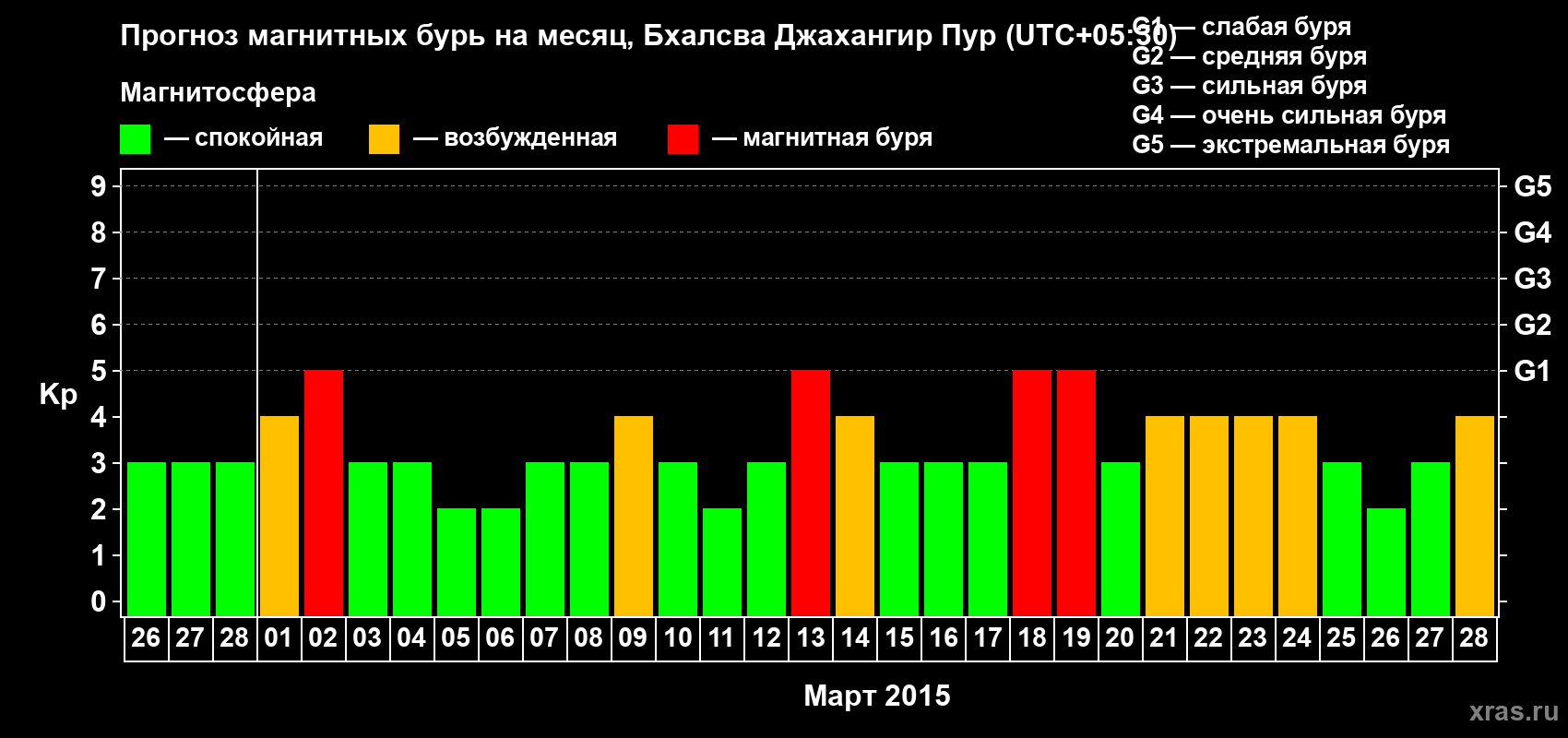 Прогноз максимального суточного геомагнитного индекса&nbsp;Kp на <b>1 месяц</b> (31 день) <b>с 26 февраля по 28 марта 2015 г</b>