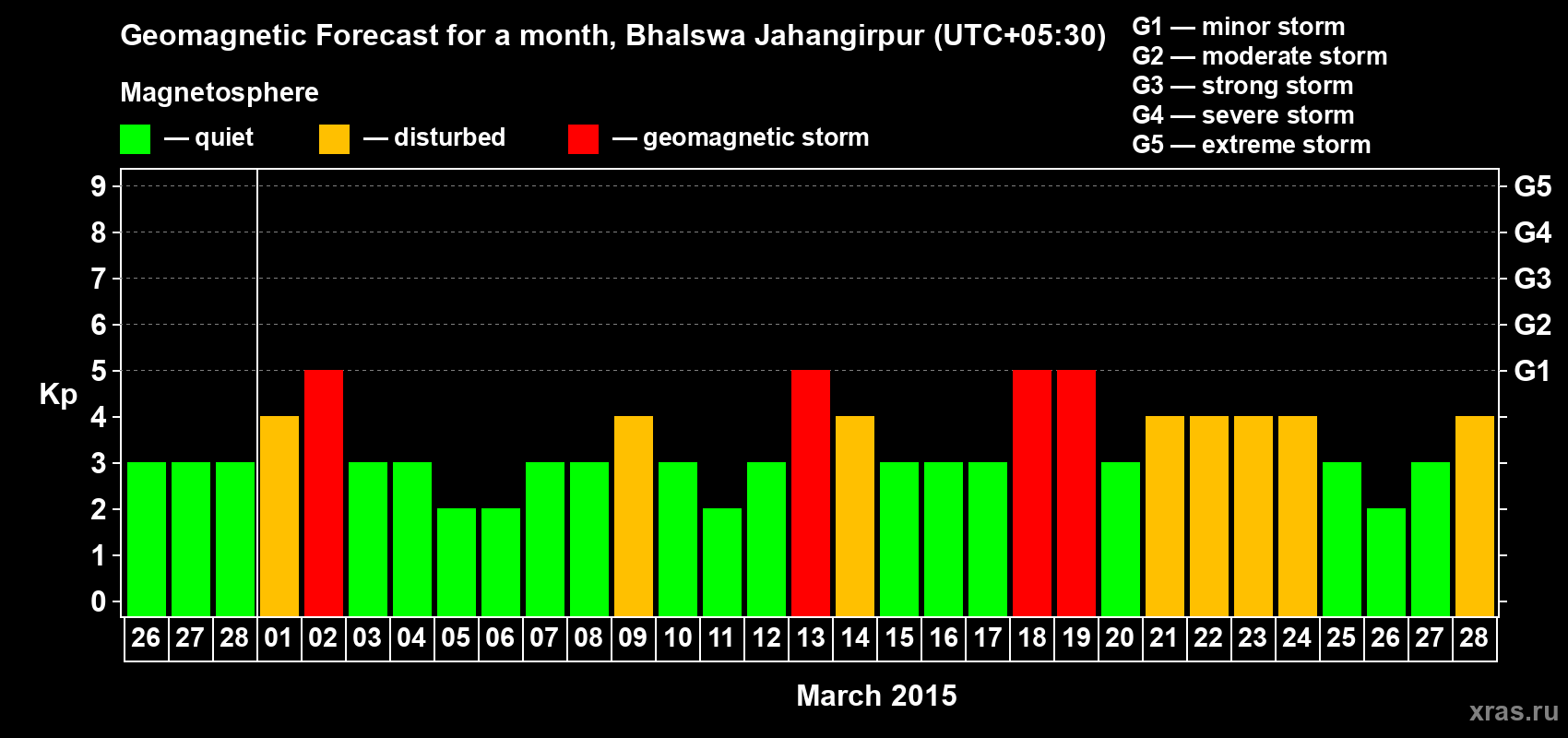 Forecast of the daily maximal value of geomagnetic index&nbsp;Kp for <b>1 month</b> (31 days) <b>from Feb 26, 2015 to Mar 28, 2015</b>