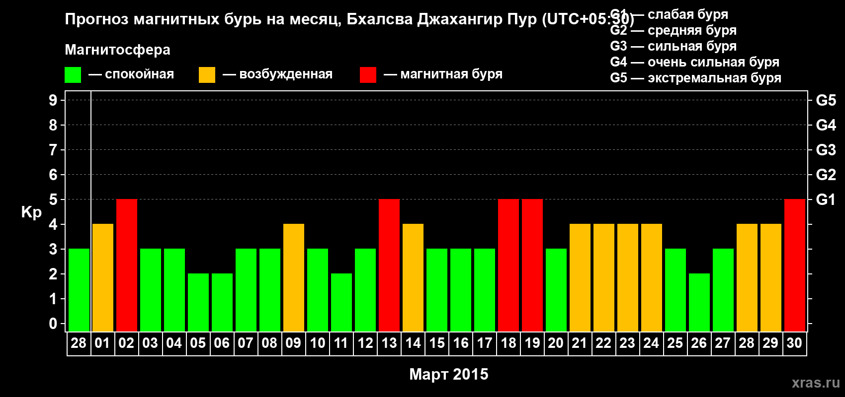 Прогноз максимального суточного геомагнитного индекса&nbsp;Kp на <b>1 месяц</b> (31 день) <b>с 28 февраля по 30 марта 2015 г</b>