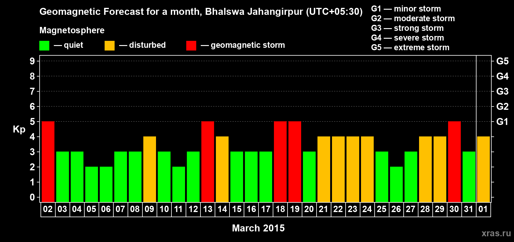 Forecast of the daily maximal value of geomagnetic index&nbsp;Kp for <b>1 month</b> (31 days) <b>from Mar 02, 2015 to Apr 01, 2015</b>
