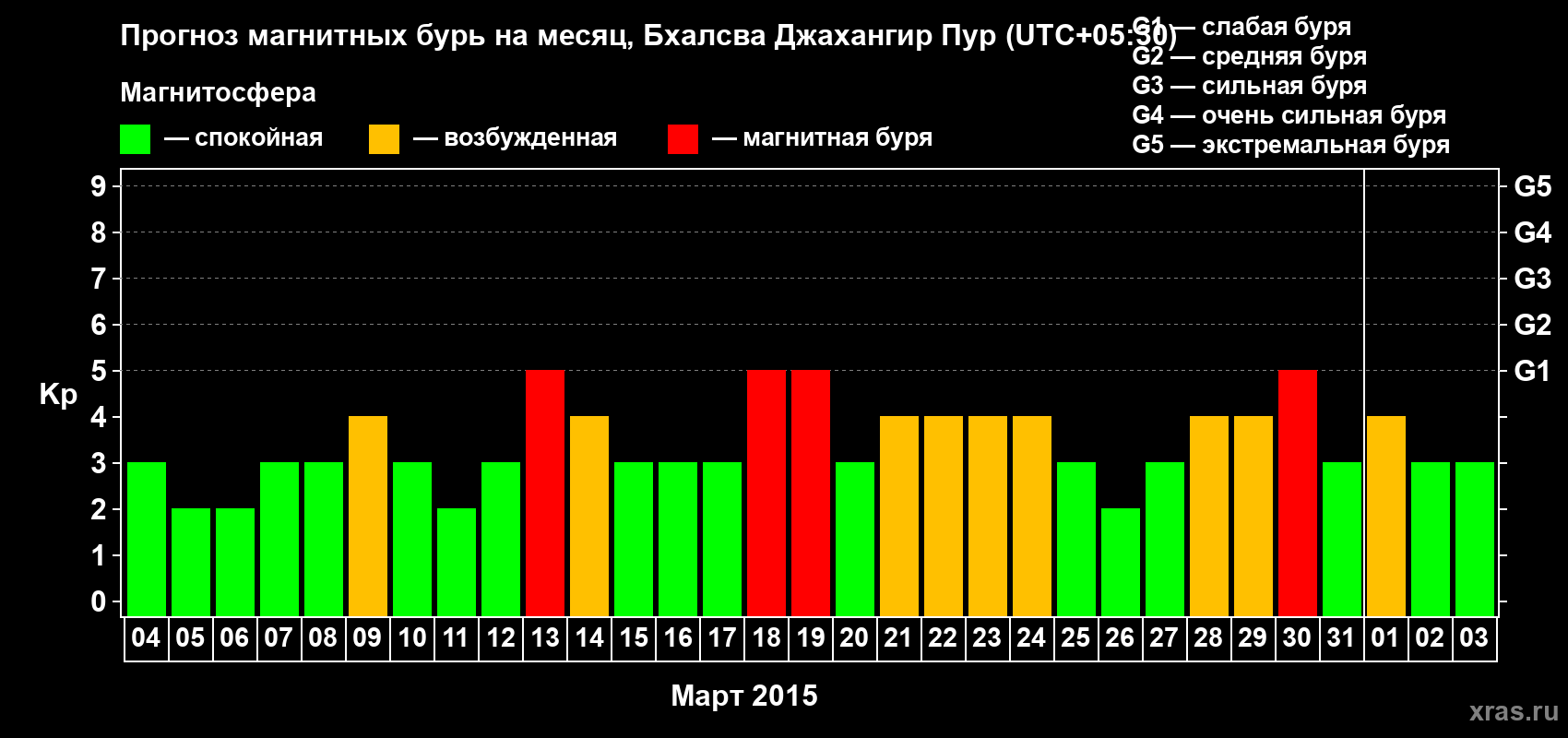 Прогноз максимального суточного геомагнитного индекса&nbsp;Kp на <b>1 месяц</b> (31 день) <b>с 04 марта по 03 апреля 2015 г</b>