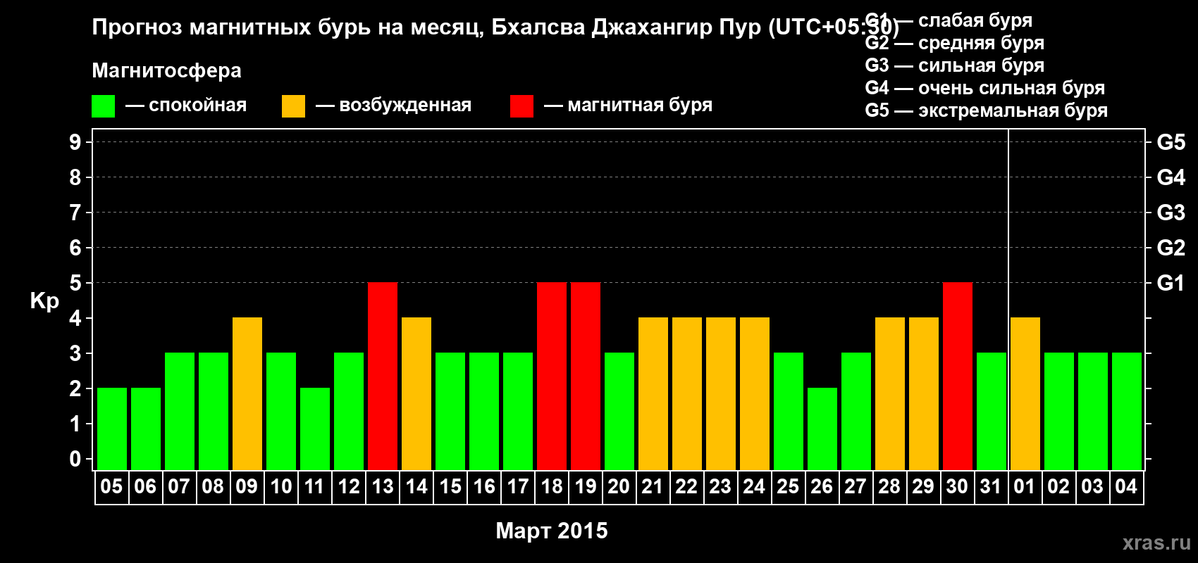 Прогноз максимального суточного геомагнитного индекса&nbsp;Kp на <b>1 месяц</b> (31 день) <b>с 05 марта по 04 апреля 2015 г</b>