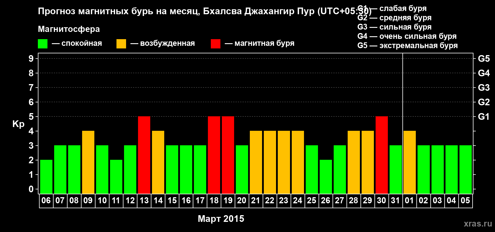 Прогноз максимального суточного геомагнитного индекса&nbsp;Kp на <b>1 месяц</b> (31 день) <b>с 06 марта по 05 апреля 2015 г</b>