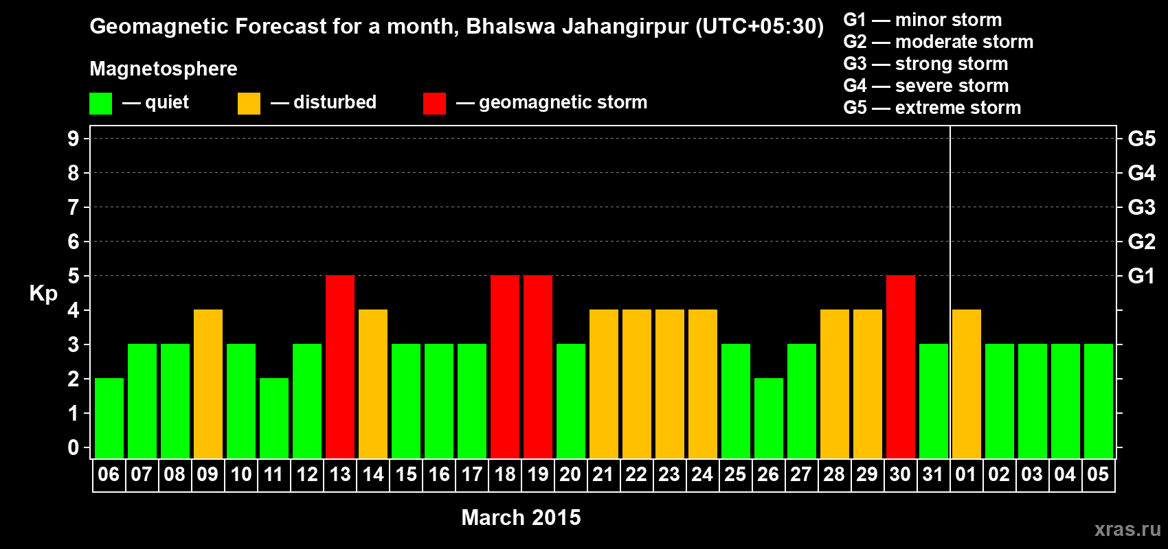Forecast of the daily maximal value of geomagnetic index&nbsp;Kp for <b>1 month</b> (31 days) <b>from Mar 06, 2015 to Apr 05, 2015</b>