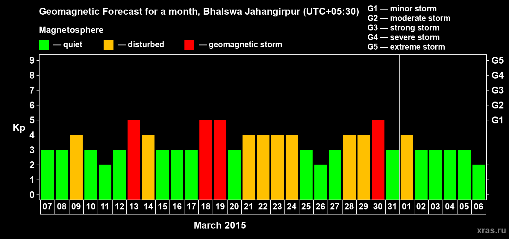 Forecast of the daily maximal value of geomagnetic index&nbsp;Kp for <b>1 month</b> (31 days) <b>from Mar 07, 2015 to Apr 06, 2015</b>