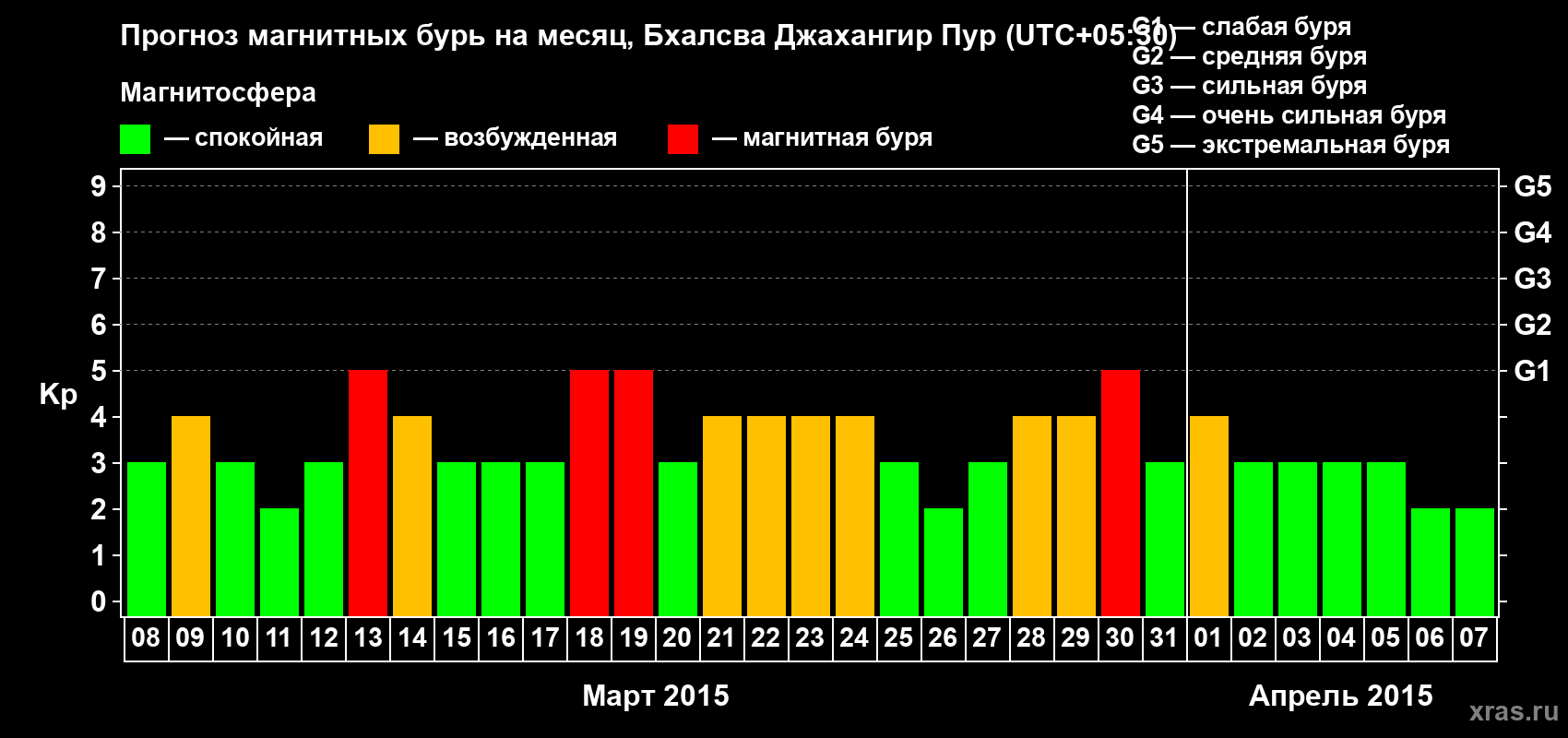 Прогноз максимального суточного геомагнитного индекса&nbsp;Kp на <b>1 месяц</b> (31 день) <b>с 08 марта по 07 апреля 2015 г</b>