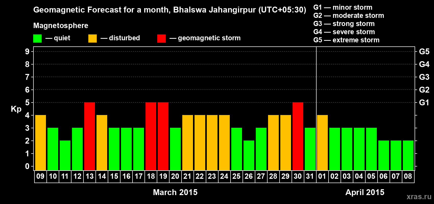Forecast of the daily maximal value of geomagnetic index&nbsp;Kp for <b>1 month</b> (31 days) <b>from Mar 09, 2015 to Apr 08, 2015</b>