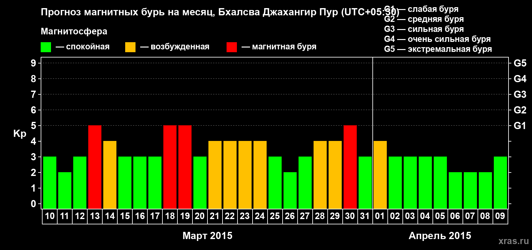 Прогноз максимального суточного геомагнитного индекса&nbsp;Kp на <b>1 месяц</b> (31 день) <b>с 10 марта по 09 апреля 2015 г</b>