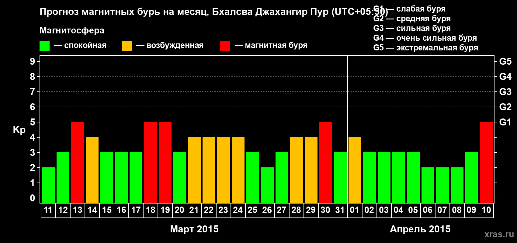 Прогноз максимального суточного геомагнитного индекса&nbsp;Kp на <b>1 месяц</b> (31 день) <b>с 11 марта по 10 апреля 2015 г</b>