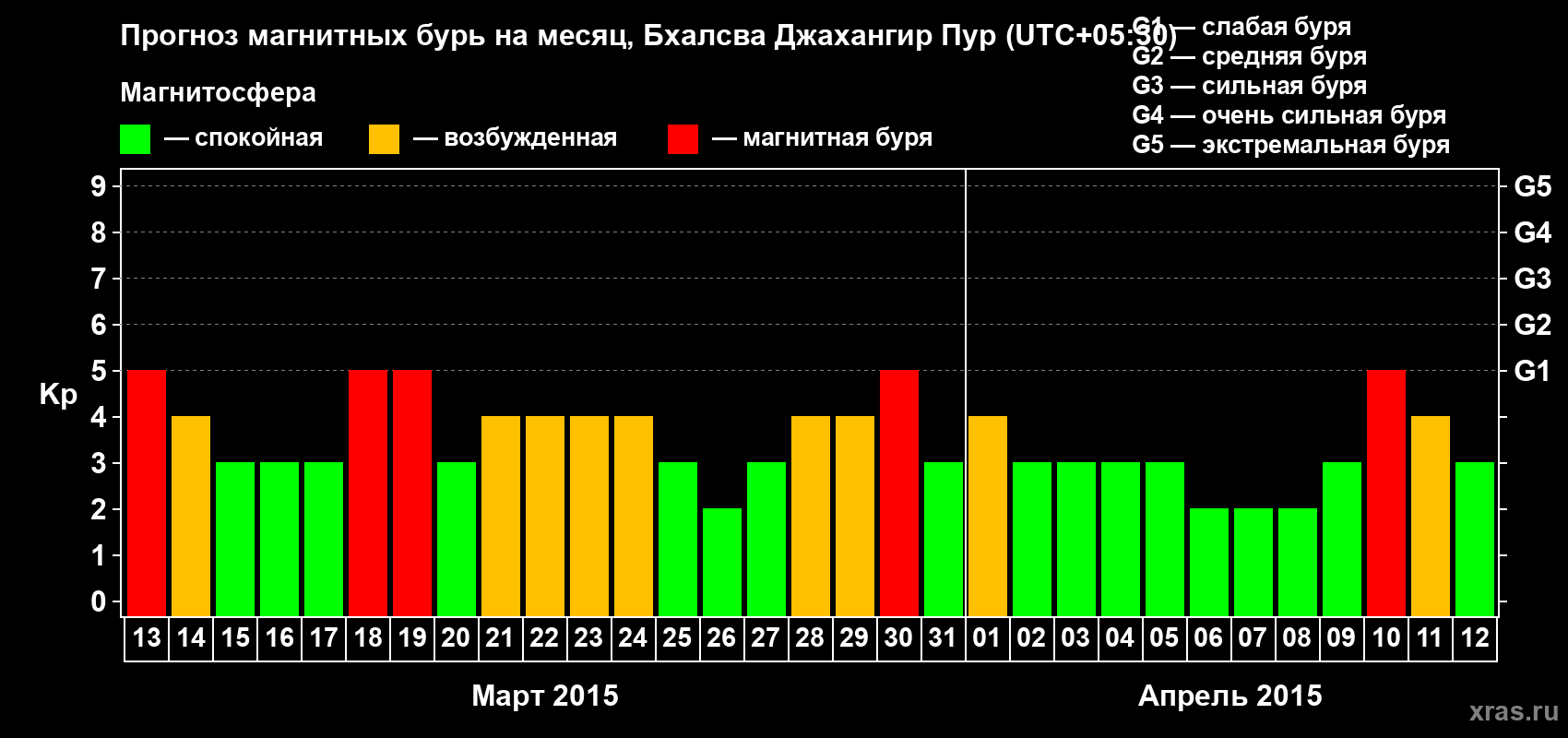 Прогноз максимального суточного геомагнитного индекса&nbsp;Kp на <b>1 месяц</b> (31 день) <b>с 13 марта по 12 апреля 2015 г</b>