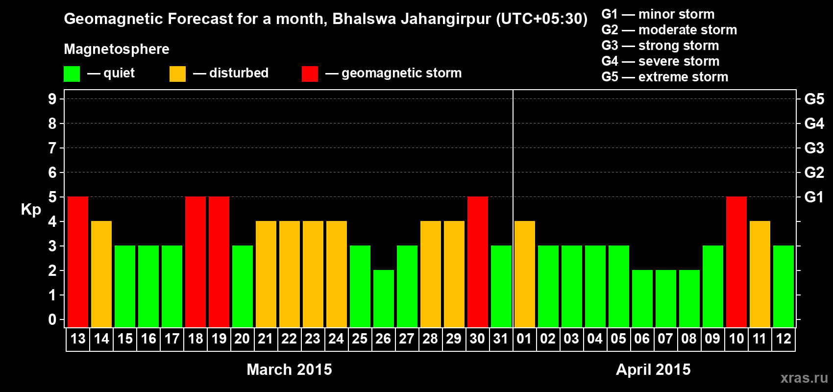 Forecast of the daily maximal value of geomagnetic index&nbsp;Kp for <b>1 month</b> (31 days) <b>from Mar 13, 2015 to Apr 12, 2015</b>