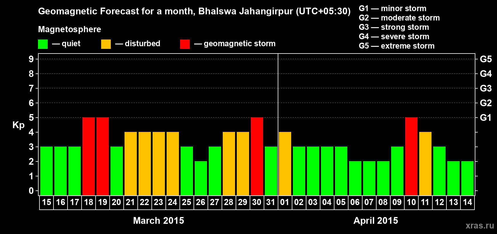 Forecast of the daily maximal value of geomagnetic index&nbsp;Kp for <b>1 month</b> (31 days) <b>from Mar 15, 2015 to Apr 14, 2015</b>
