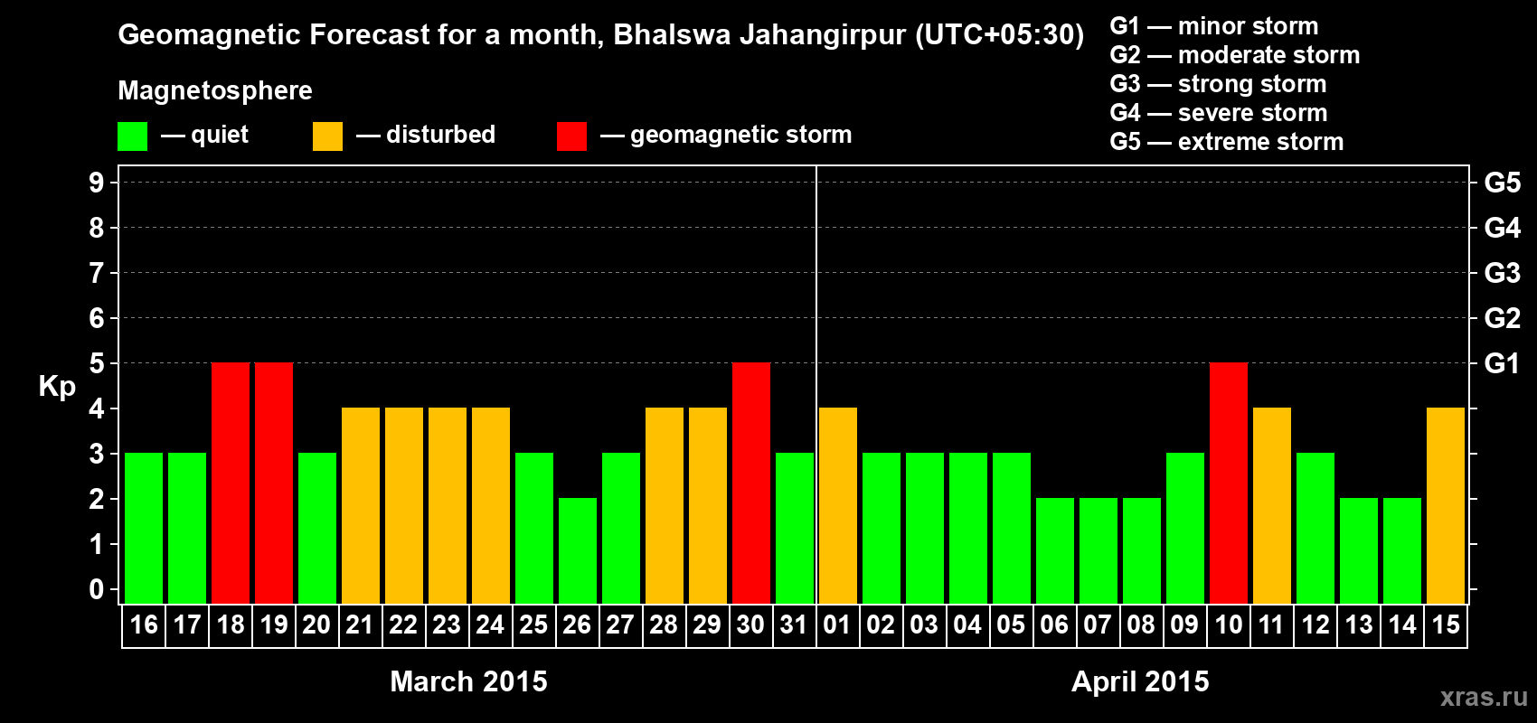Forecast of the daily maximal value of geomagnetic index&nbsp;Kp for <b>1 month</b> (31 days) <b>from Mar 16, 2015 to Apr 15, 2015</b>