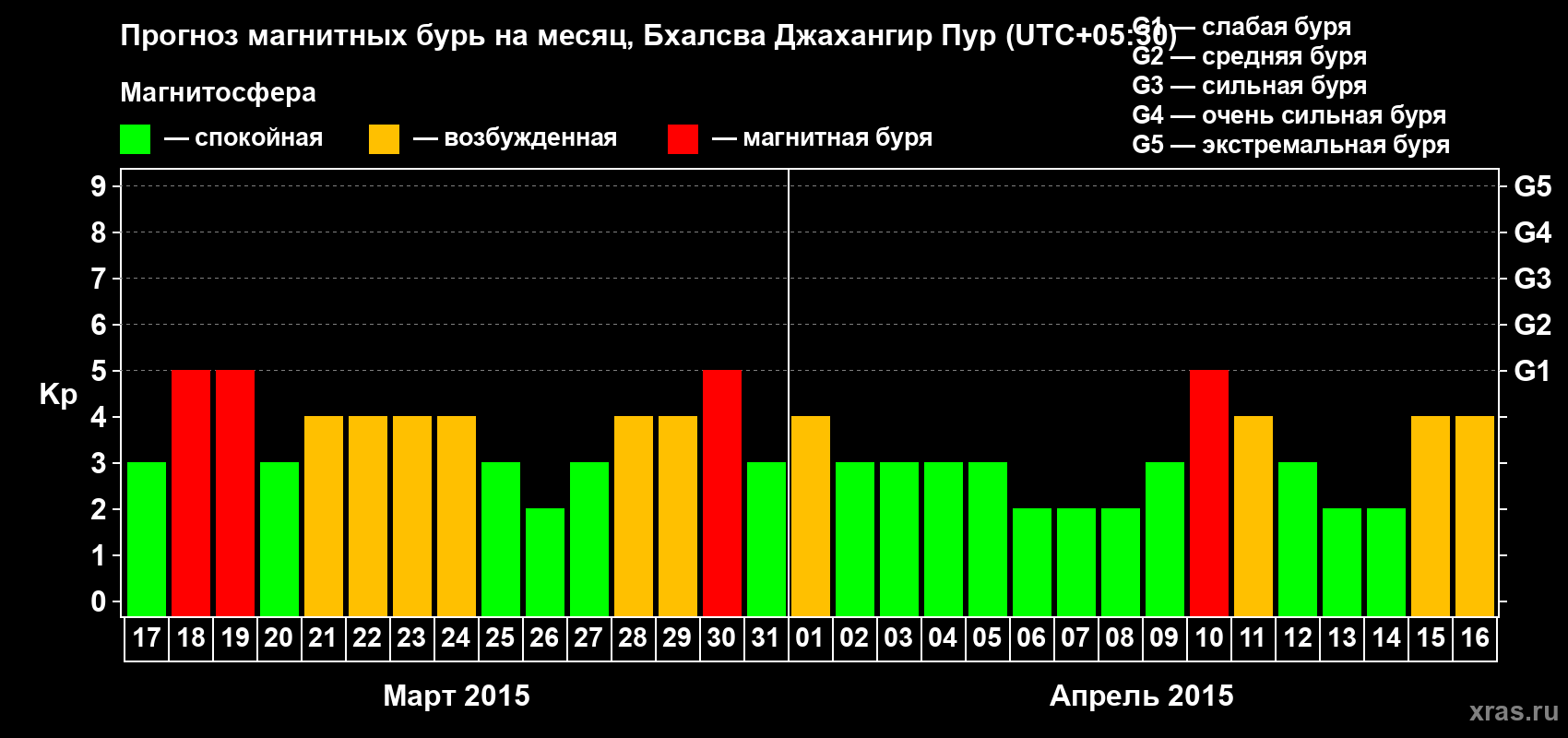 Прогноз максимального суточного геомагнитного индекса&nbsp;Kp на <b>1 месяц</b> (31 день) <b>с 17 марта по 16 апреля 2015 г</b>