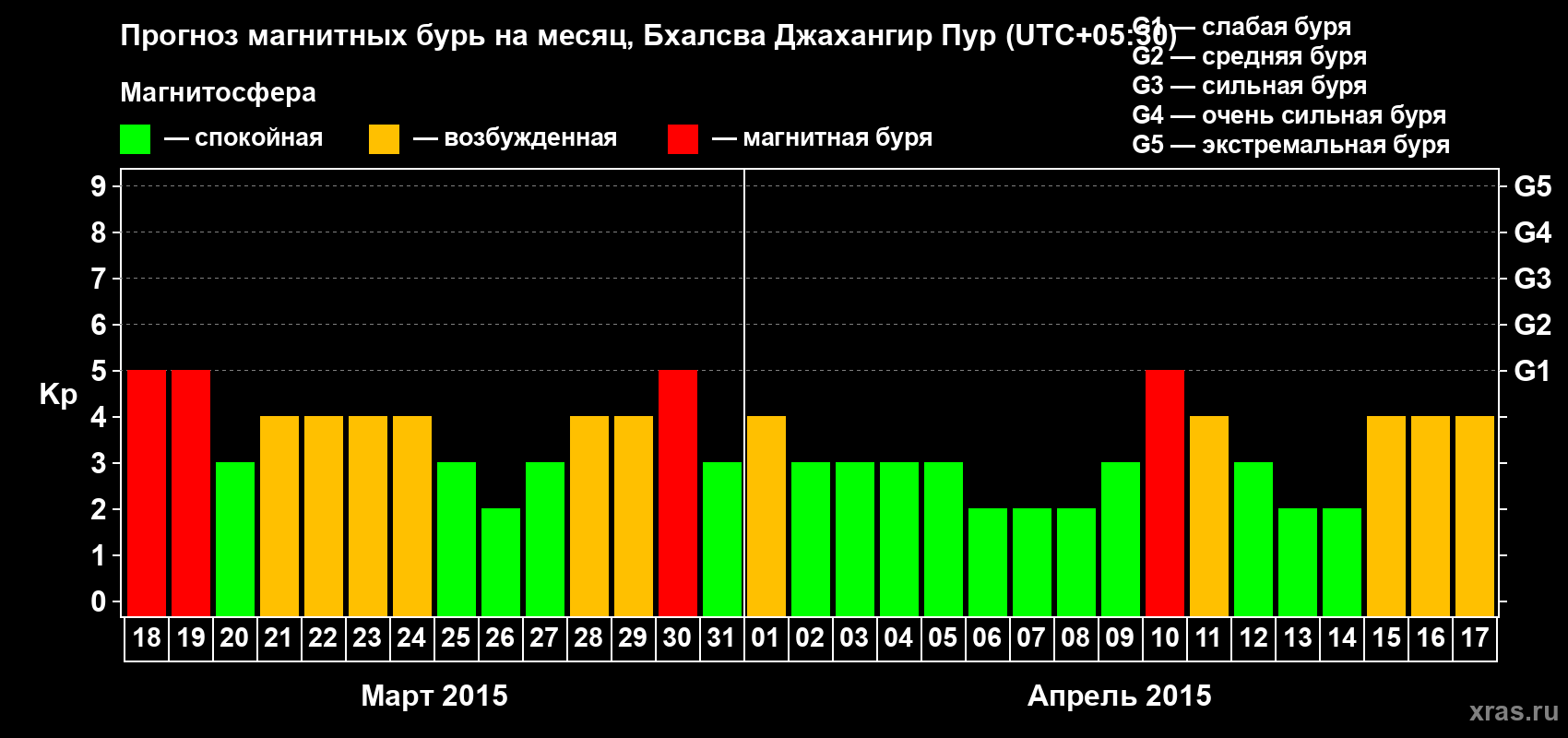 Прогноз максимального суточного геомагнитного индекса&nbsp;Kp на <b>1 месяц</b> (31 день) <b>с 18 марта по 17 апреля 2015 г</b>