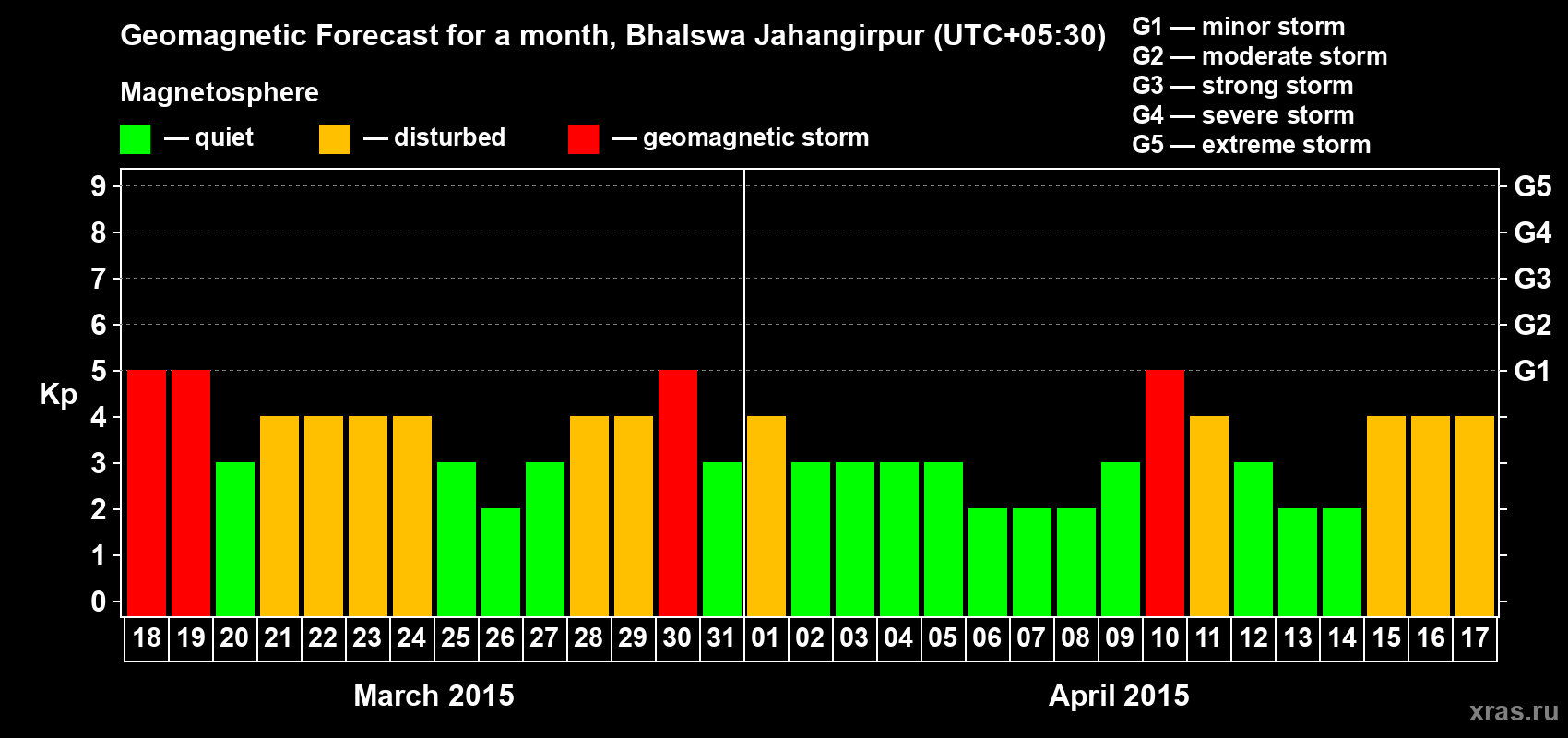Forecast of the daily maximal value of geomagnetic index&nbsp;Kp for <b>1 month</b> (31 days) <b>from Mar 18, 2015 to Apr 17, 2015</b>