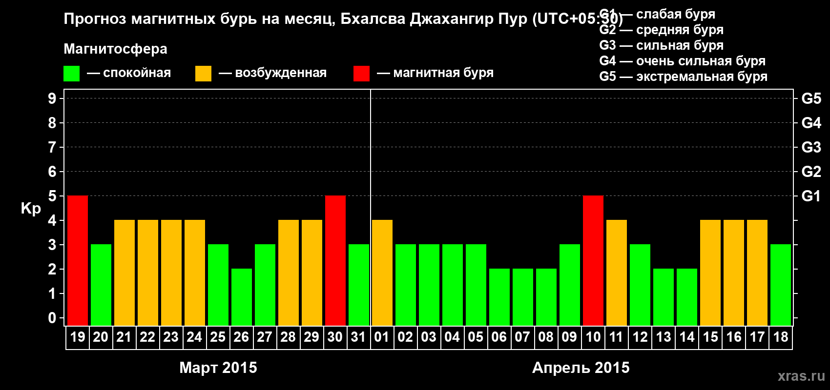 Прогноз максимального суточного геомагнитного индекса&nbsp;Kp на <b>1 месяц</b> (31 день) <b>с 19 марта по 18 апреля 2015 г</b>