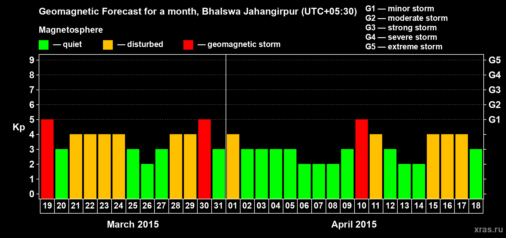 Forecast of the daily maximal value of geomagnetic index&nbsp;Kp for <b>1 month</b> (31 days) <b>from Mar 19, 2015 to Apr 18, 2015</b>