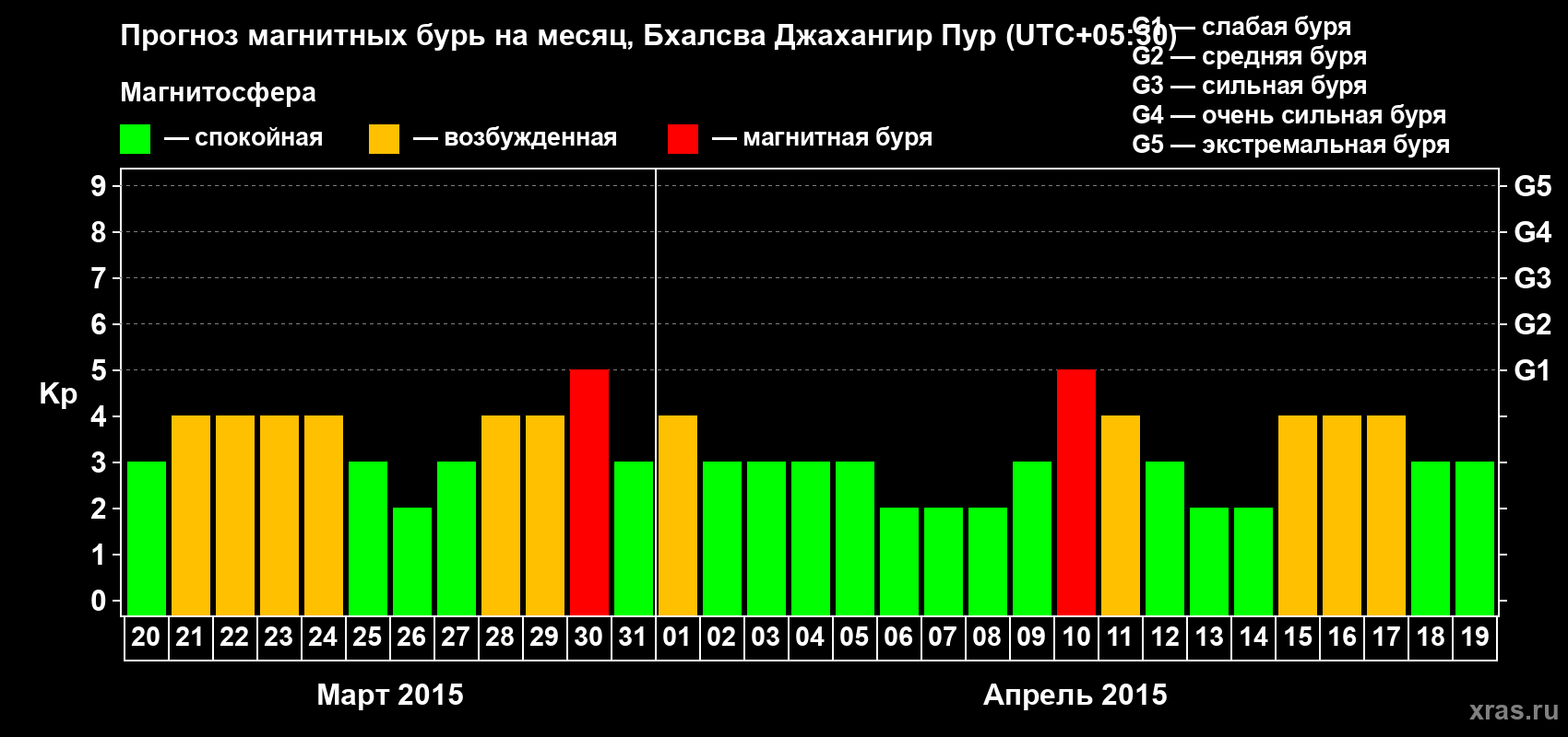 Прогноз максимального суточного геомагнитного индекса&nbsp;Kp на <b>1 месяц</b> (31 день) <b>с 20 марта по 19 апреля 2015 г</b>
