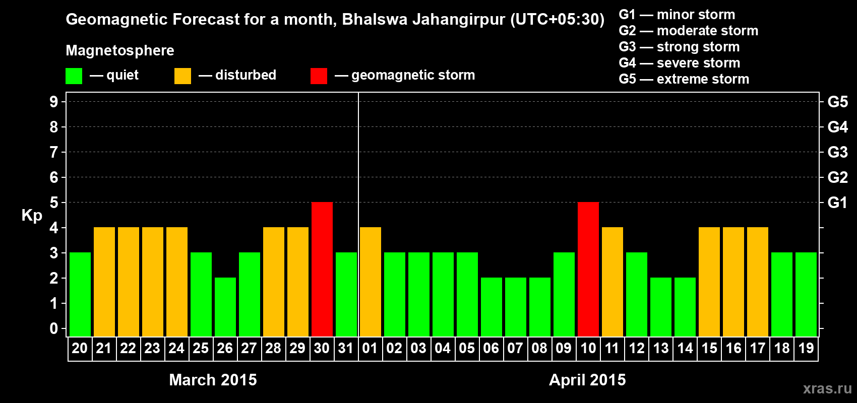 Forecast of the daily maximal value of geomagnetic index&nbsp;Kp for <b>1 month</b> (31 days) <b>from Mar 20, 2015 to Apr 19, 2015</b>