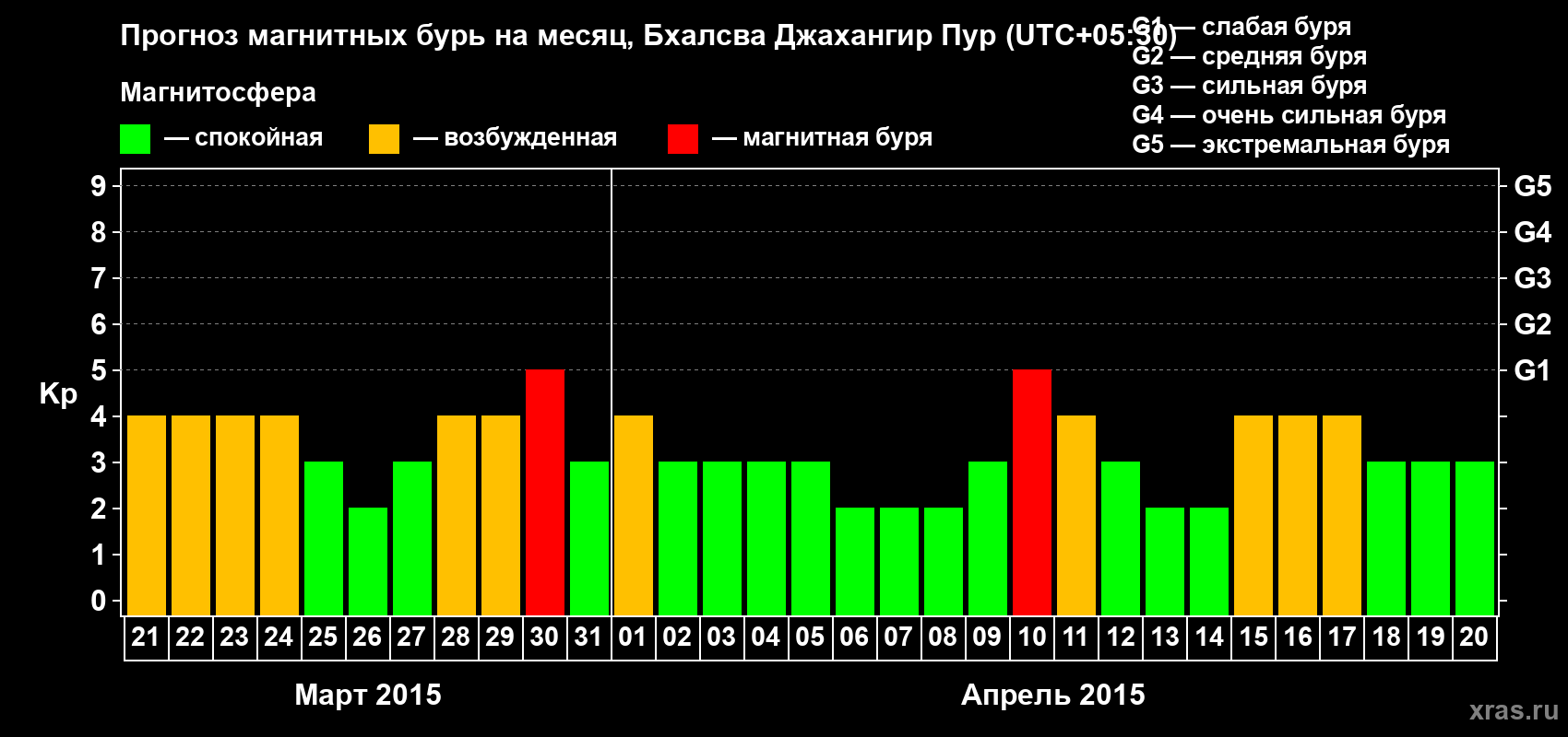 Прогноз максимального суточного геомагнитного индекса&nbsp;Kp на <b>1 месяц</b> (31 день) <b>с 21 марта по 20 апреля 2015 г</b>
