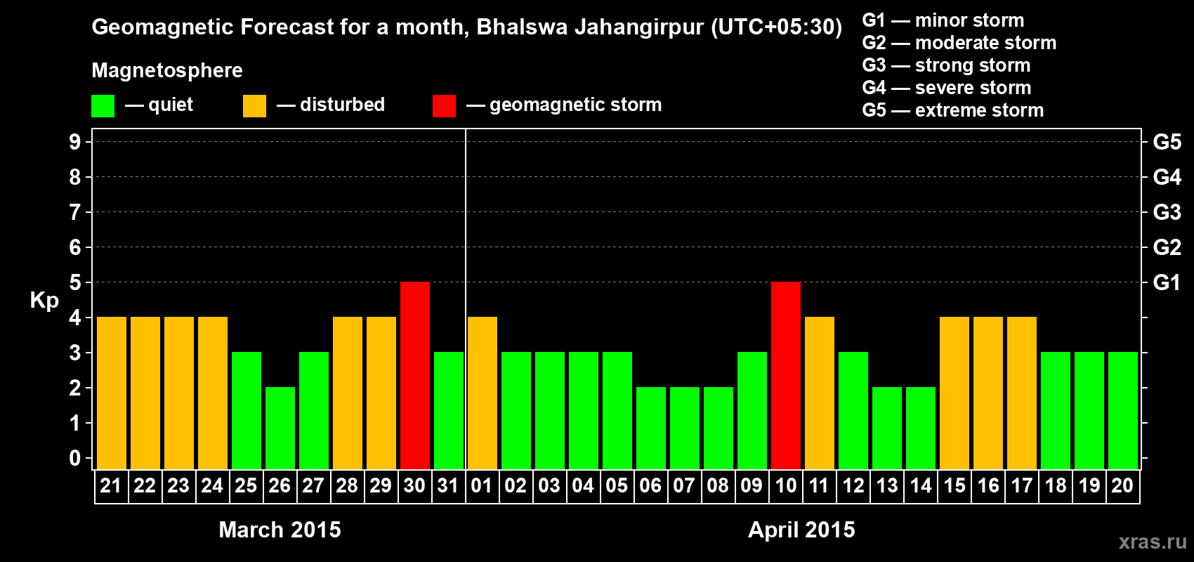 Forecast of the daily maximal value of geomagnetic index&nbsp;Kp for <b>1 month</b> (31 days) <b>from Mar 21, 2015 to Apr 20, 2015</b>