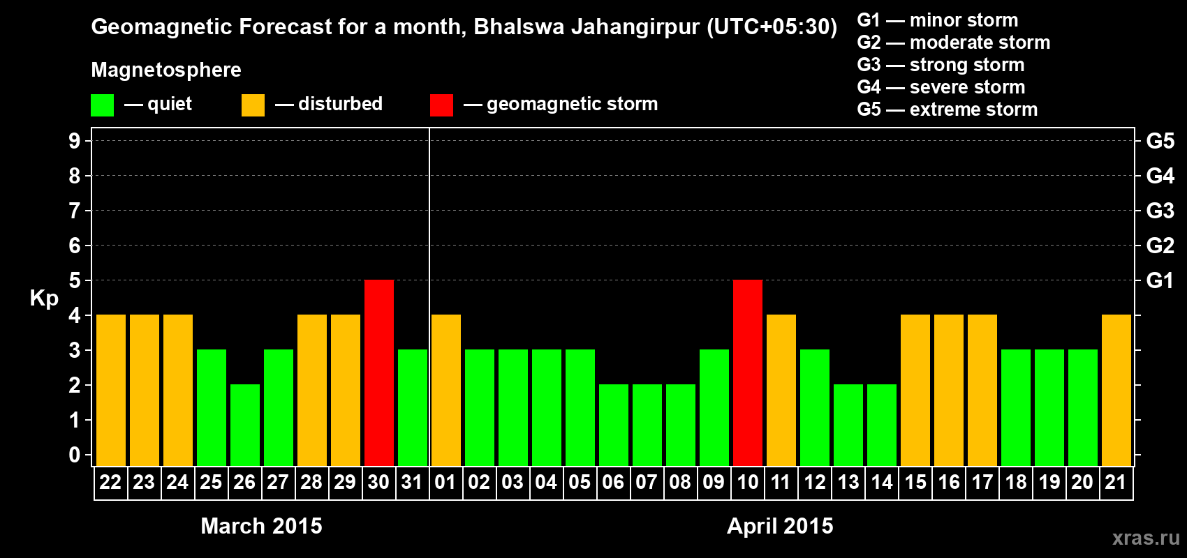Forecast of the daily maximal value of geomagnetic index&nbsp;Kp for <b>1 month</b> (31 days) <b>from Mar 22, 2015 to Apr 21, 2015</b>