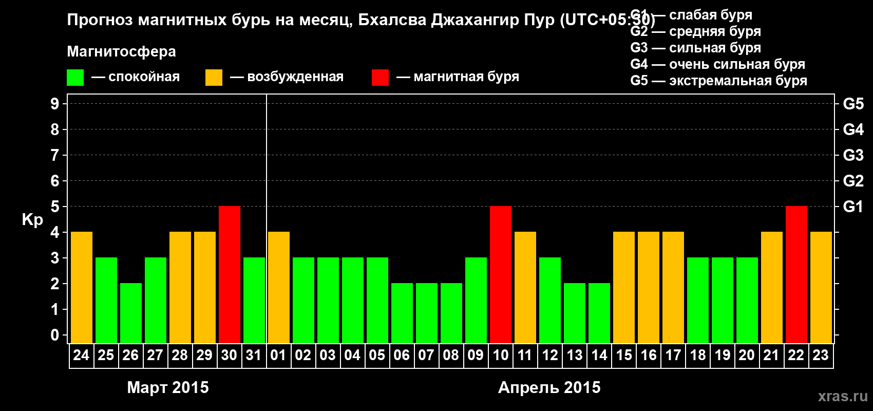 Прогноз максимального суточного геомагнитного индекса&nbsp;Kp на <b>1 месяц</b> (31 день) <b>с 24 марта по 23 апреля 2015 г</b>