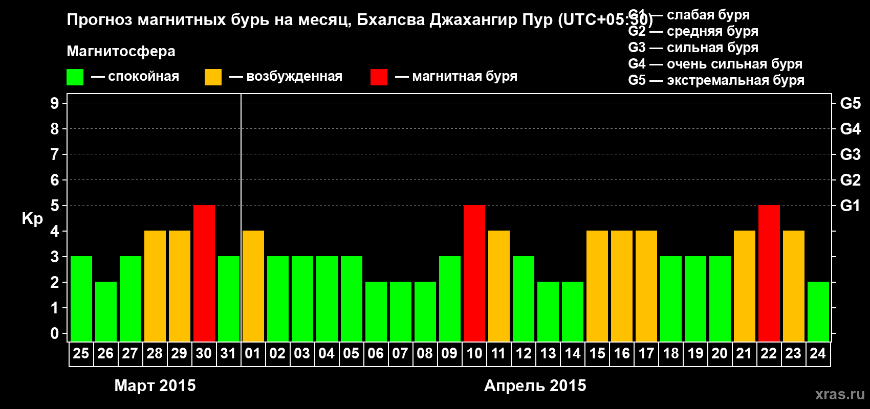 Прогноз максимального суточного геомагнитного индекса&nbsp;Kp на <b>1 месяц</b> (31 день) <b>с 25 марта по 24 апреля 2015 г</b>