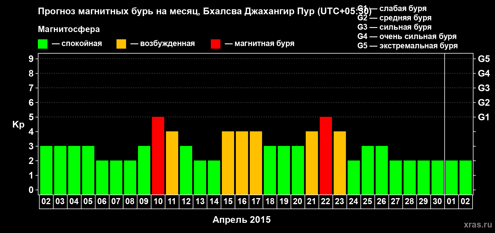Прогноз максимального суточного геомагнитного индекса&nbsp;Kp на <b>1 месяц</b> (31 день) <b>с 02 апреля по 02 мая 2015 г</b>