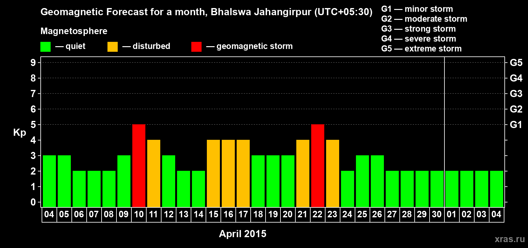 Forecast of the daily maximal value of geomagnetic index&nbsp;Kp for <b>1 month</b> (31 days) <b>from Apr 04, 2015 to May 04, 2015</b>