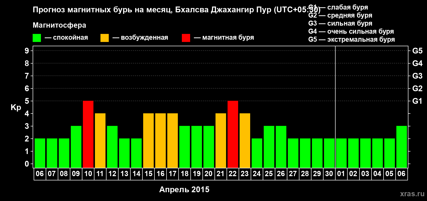 Прогноз максимального суточного геомагнитного индекса&nbsp;Kp на <b>1 месяц</b> (31 день) <b>с 06 апреля по 06 мая 2015 г</b>