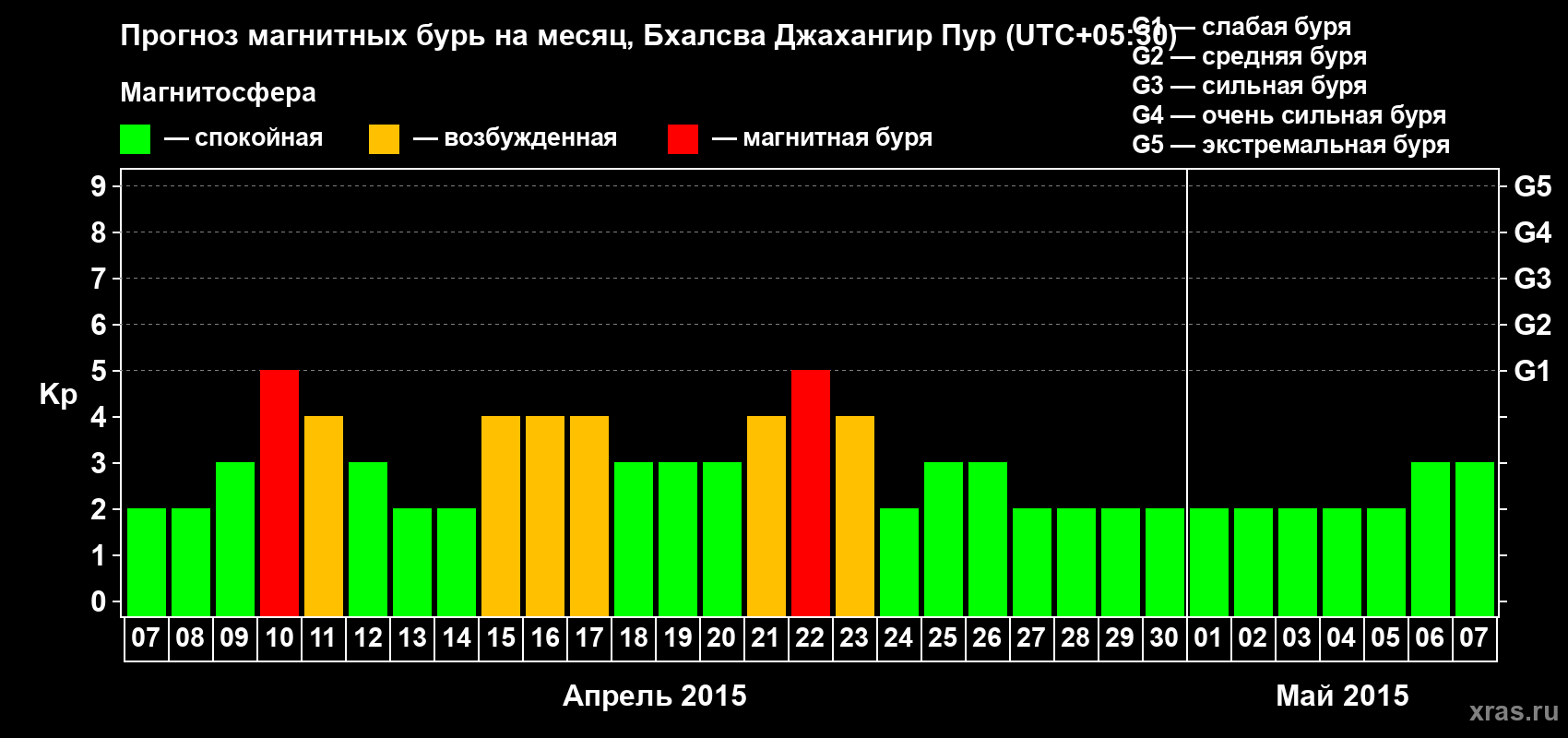 Прогноз максимального суточного геомагнитного индекса&nbsp;Kp на <b>1 месяц</b> (31 день) <b>с 07 апреля по 07 мая 2015 г</b>