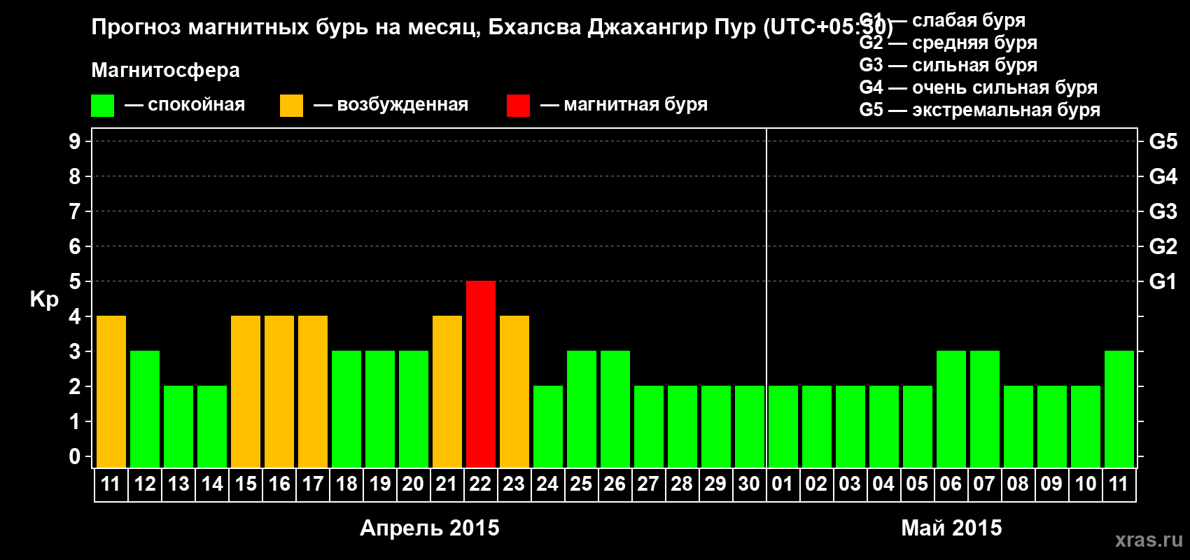 Прогноз максимального суточного геомагнитного индекса&nbsp;Kp на <b>1 месяц</b> (31 день) <b>с 11 апреля по 11 мая 2015 г</b>
