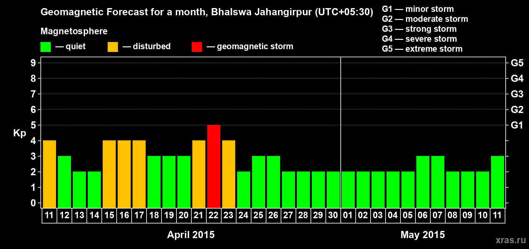 Forecast of the daily maximal value of geomagnetic index&nbsp;Kp for <b>1 month</b> (31 days) <b>from Apr 11, 2015 to May 11, 2015</b>