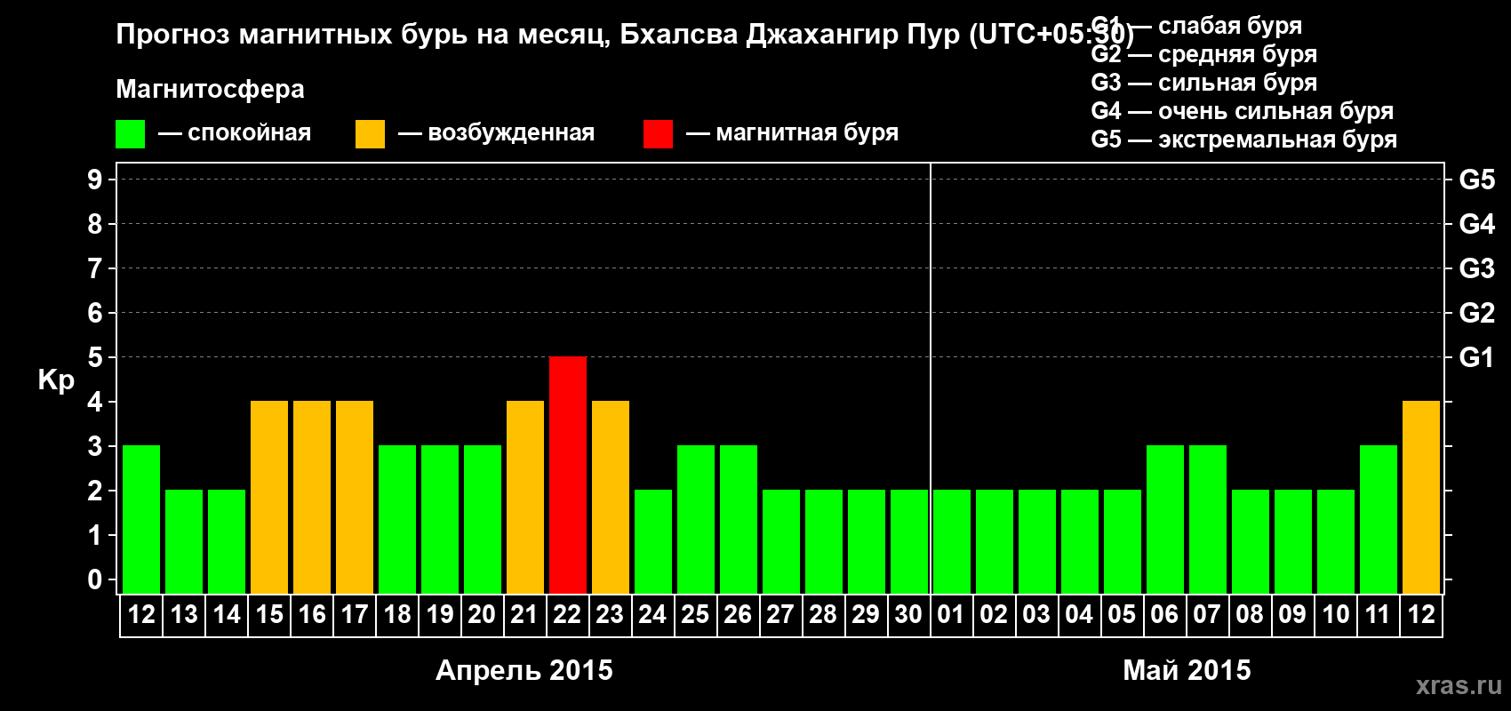 Прогноз максимального суточного геомагнитного индекса&nbsp;Kp на <b>1 месяц</b> (31 день) <b>с 12 апреля по 12 мая 2015 г</b>