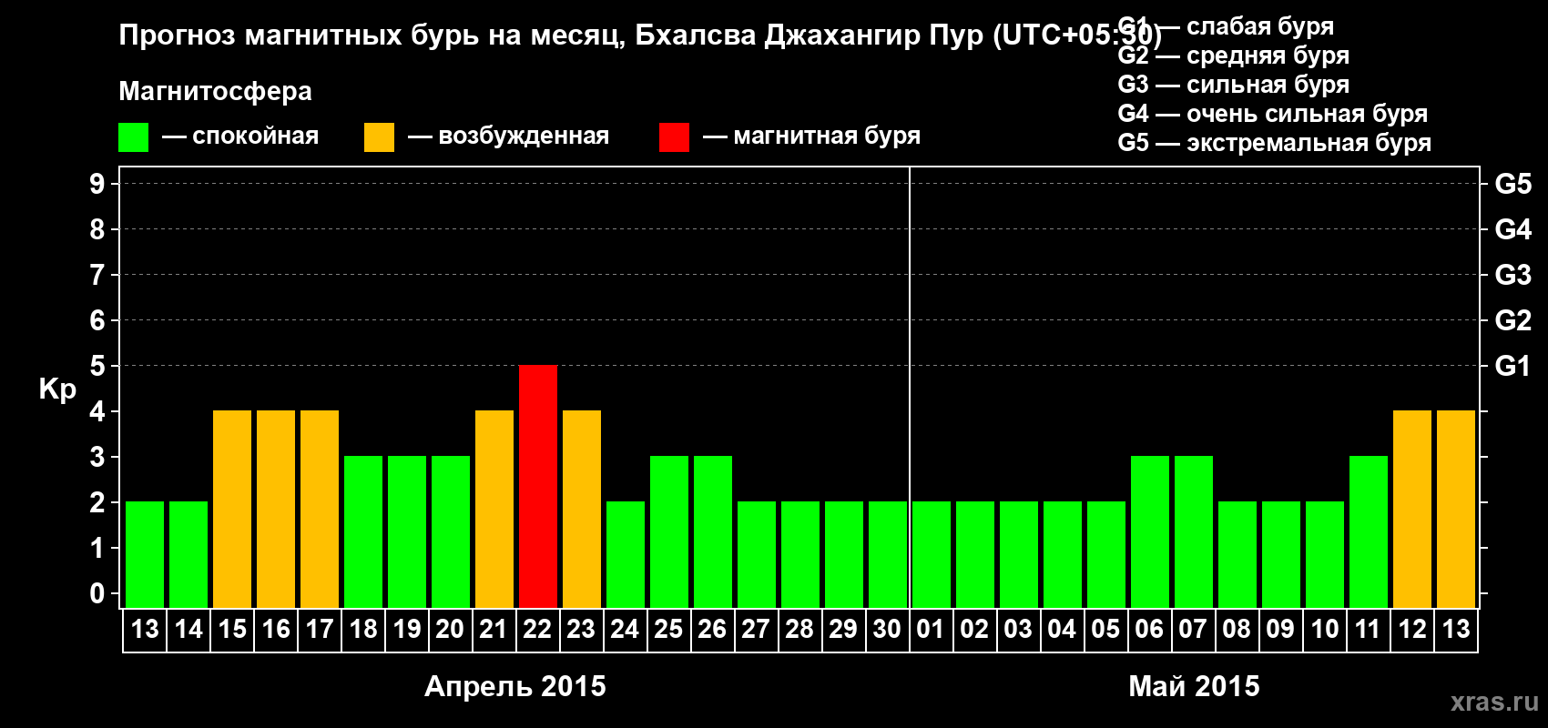 Прогноз максимального суточного геомагнитного индекса&nbsp;Kp на <b>1 месяц</b> (31 день) <b>с 13 апреля по 13 мая 2015 г</b>