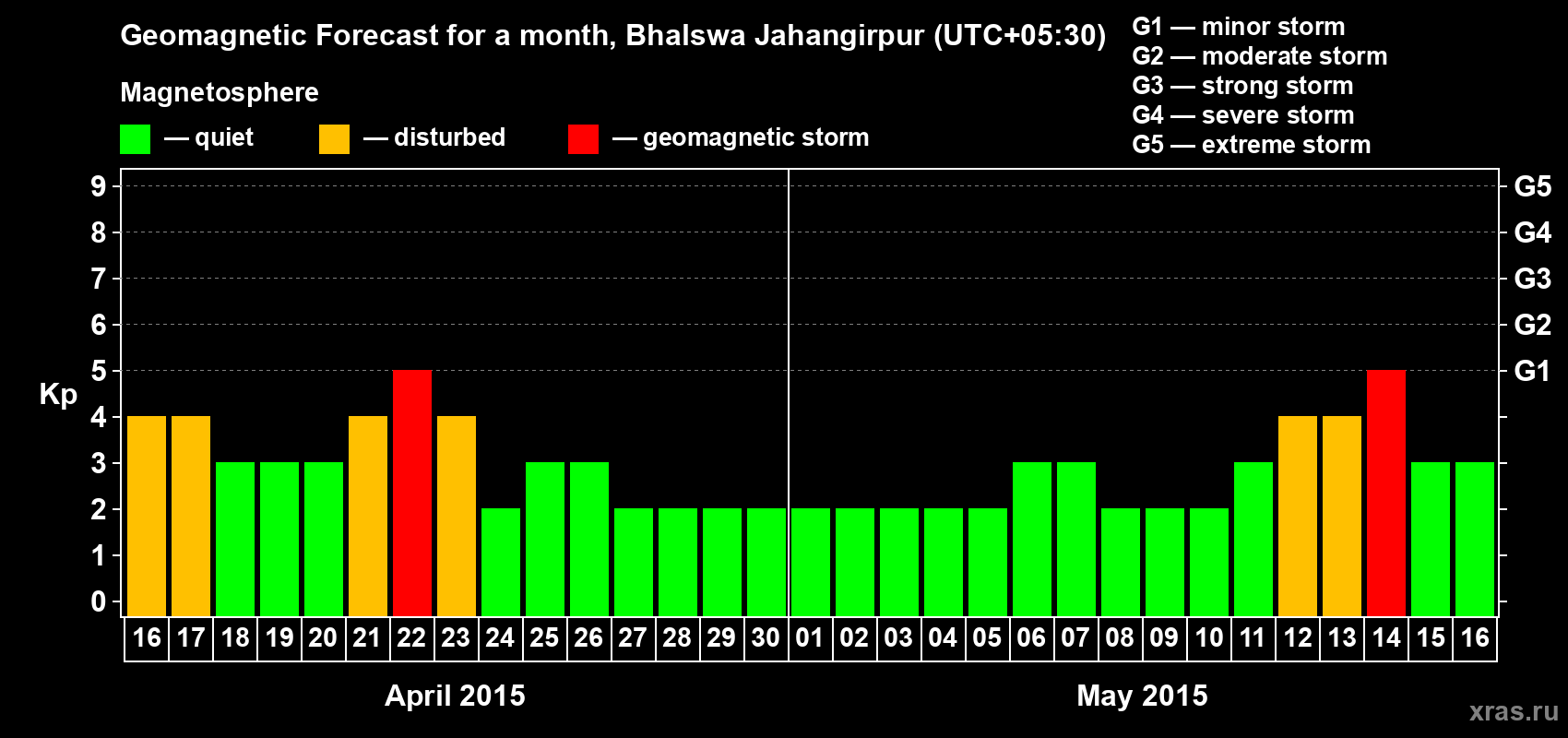 Forecast of the daily maximal value of geomagnetic index&nbsp;Kp for <b>1 month</b> (31 days) <b>from Apr 16, 2015 to May 16, 2015</b>