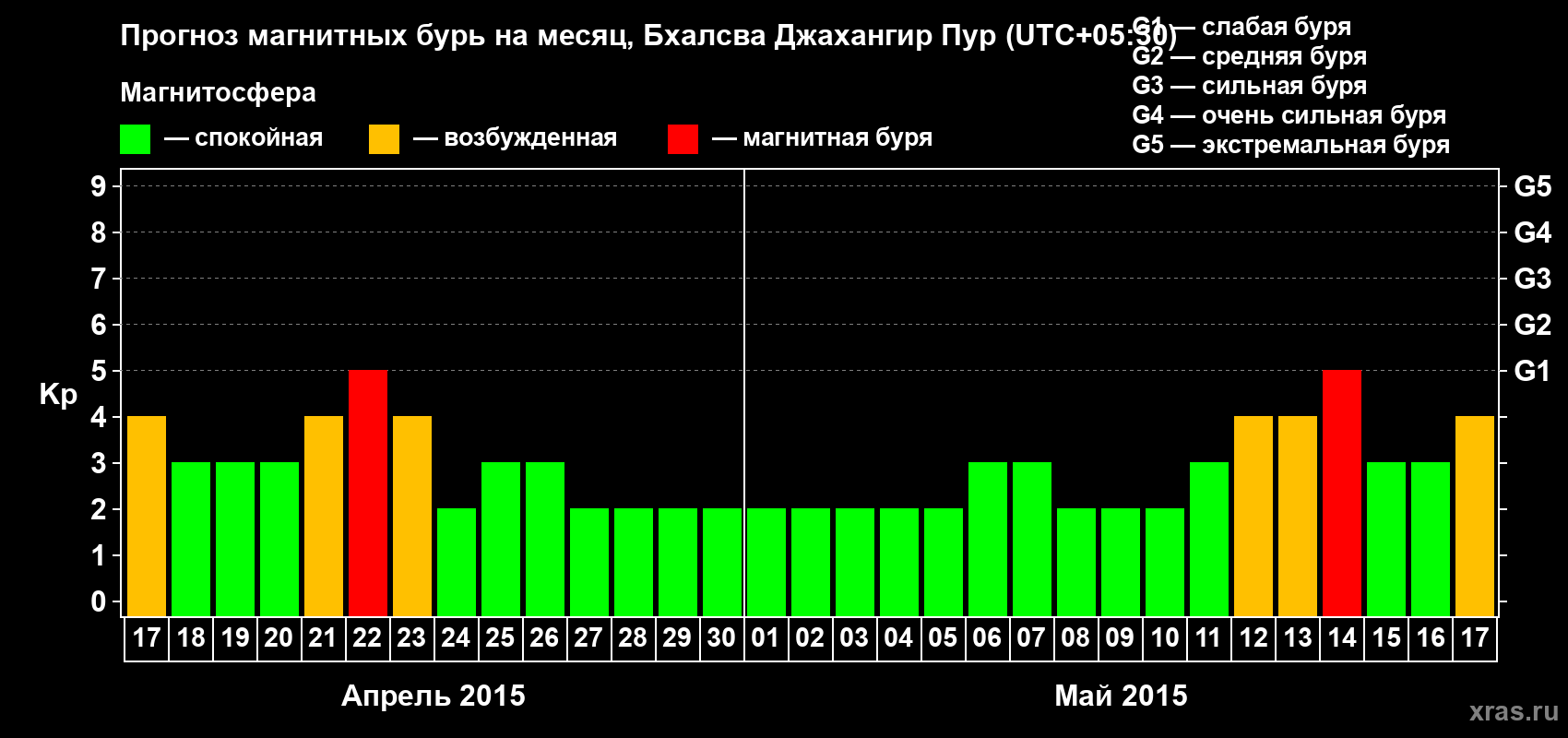 Прогноз максимального суточного геомагнитного индекса&nbsp;Kp на <b>1 месяц</b> (31 день) <b>с 17 апреля по 17 мая 2015 г</b>