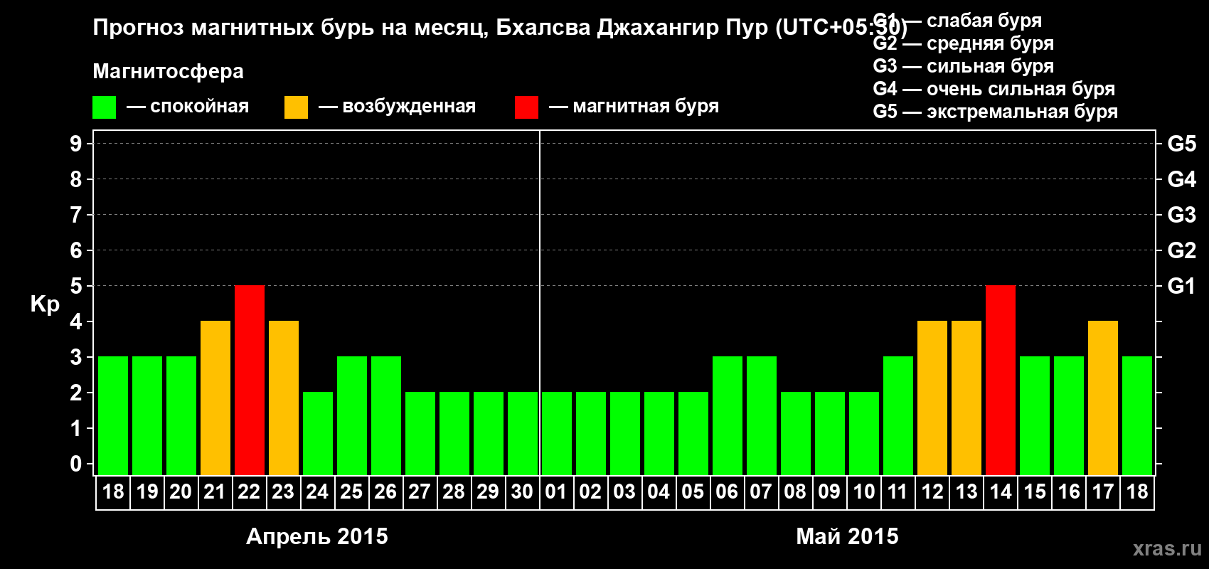 Прогноз максимального суточного геомагнитного индекса&nbsp;Kp на <b>1 месяц</b> (31 день) <b>с 18 апреля по 18 мая 2015 г</b>