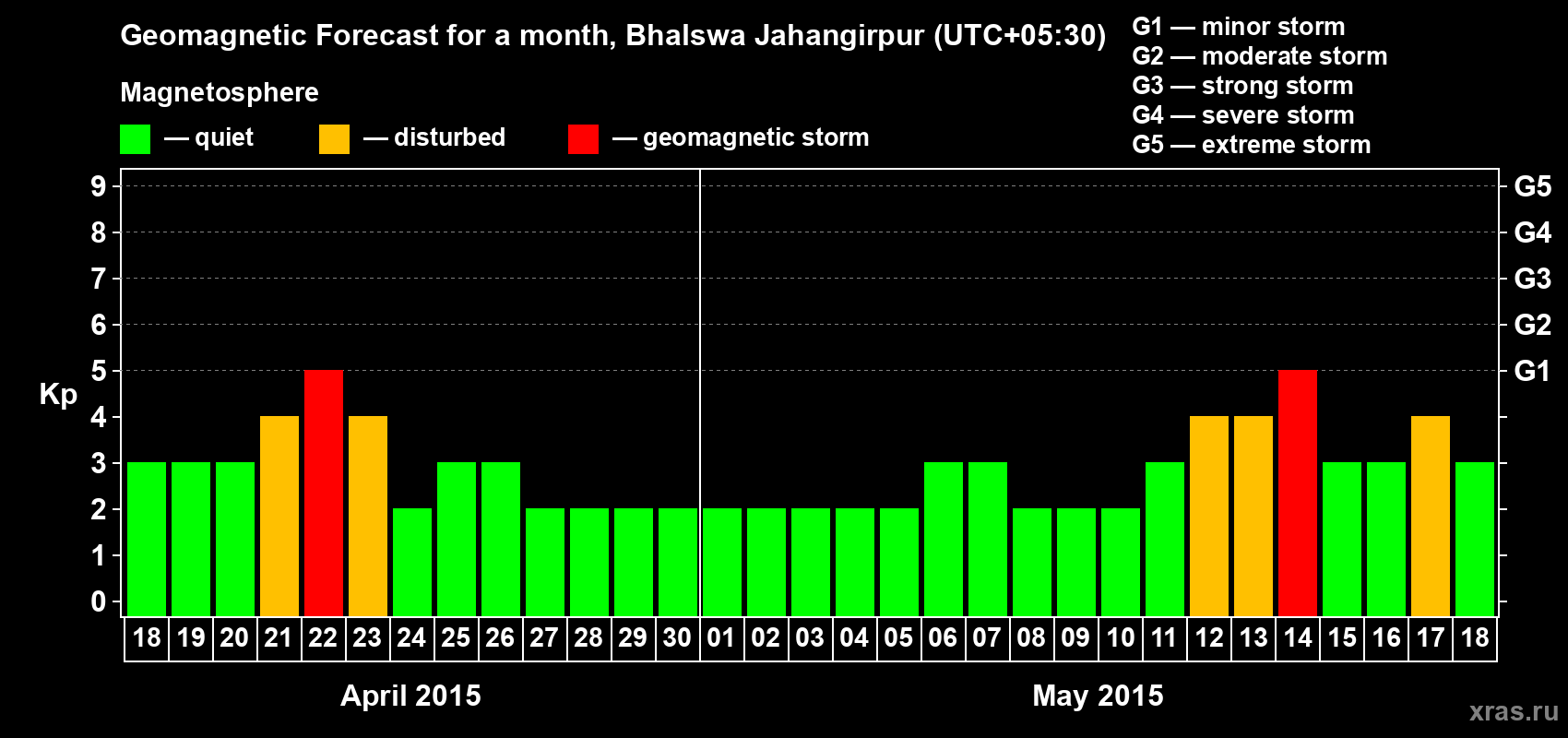 Forecast of the daily maximal value of geomagnetic index&nbsp;Kp for <b>1 month</b> (31 days) <b>from Apr 18, 2015 to May 18, 2015</b>
