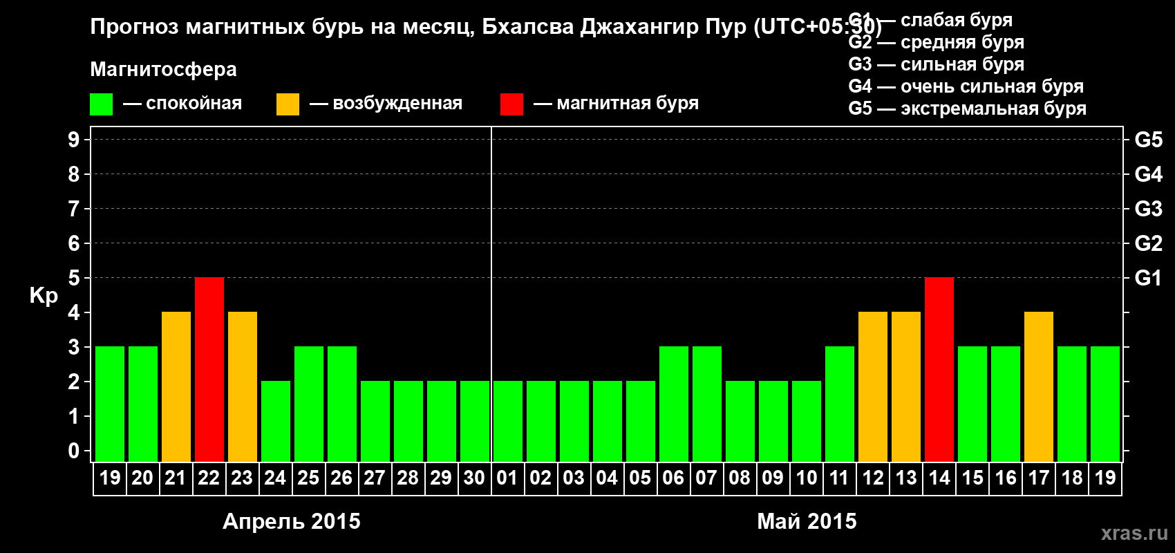 Прогноз максимального суточного геомагнитного индекса&nbsp;Kp на <b>1 месяц</b> (31 день) <b>с 19 апреля по 19 мая 2015 г</b>