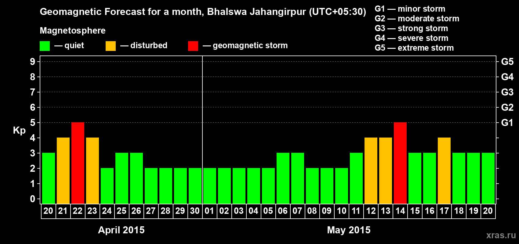 Forecast of the daily maximal value of geomagnetic index&nbsp;Kp for <b>1 month</b> (31 days) <b>from Apr 20, 2015 to May 20, 2015</b>