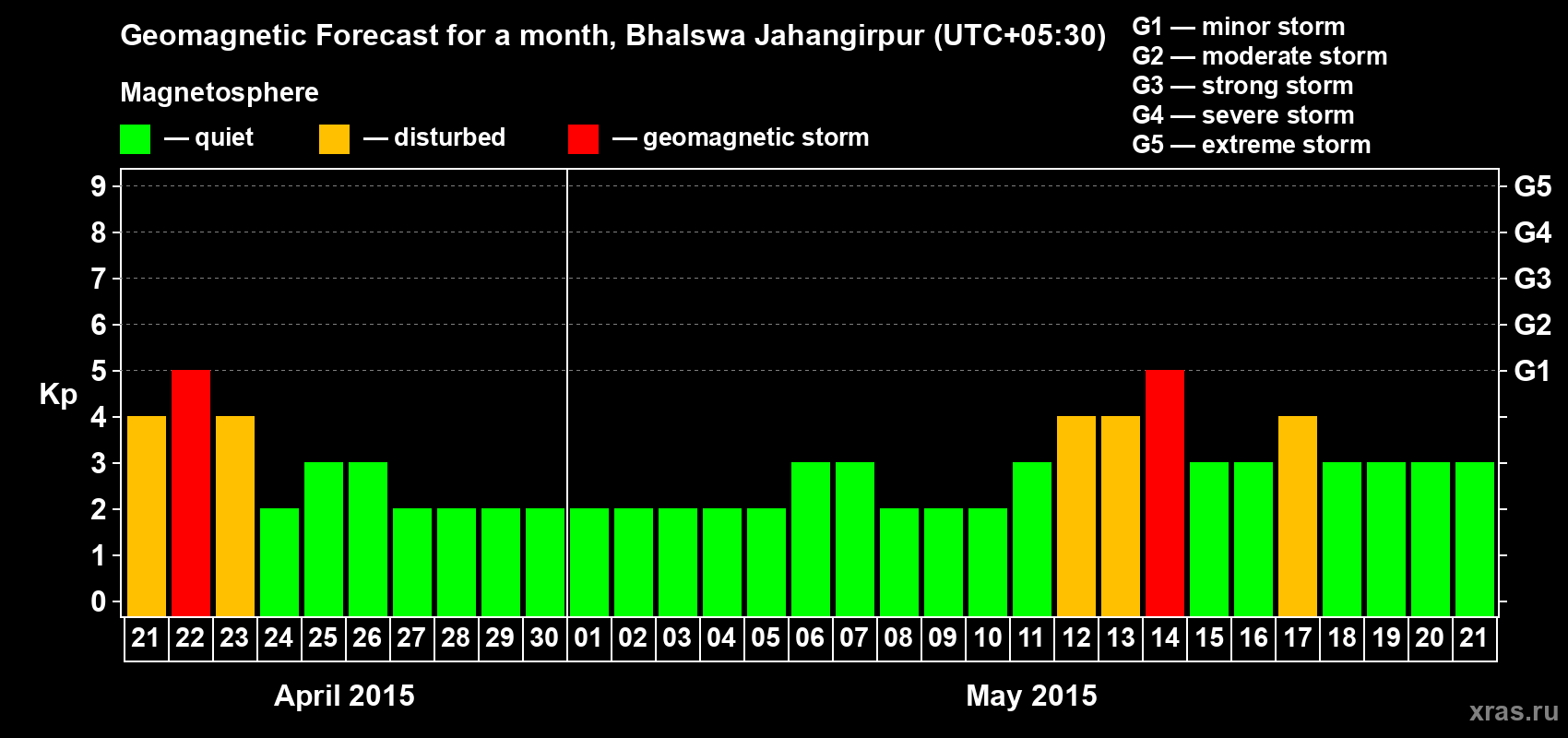 Forecast of the daily maximal value of geomagnetic index&nbsp;Kp for <b>1 month</b> (31 days) <b>from Apr 21, 2015 to May 21, 2015</b>