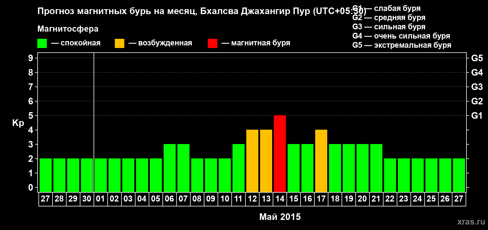 Прогноз максимального суточного геомагнитного индекса&nbsp;Kp на <b>1 месяц</b> (31 день) <b>с 27 апреля по 27 мая 2015 г</b>