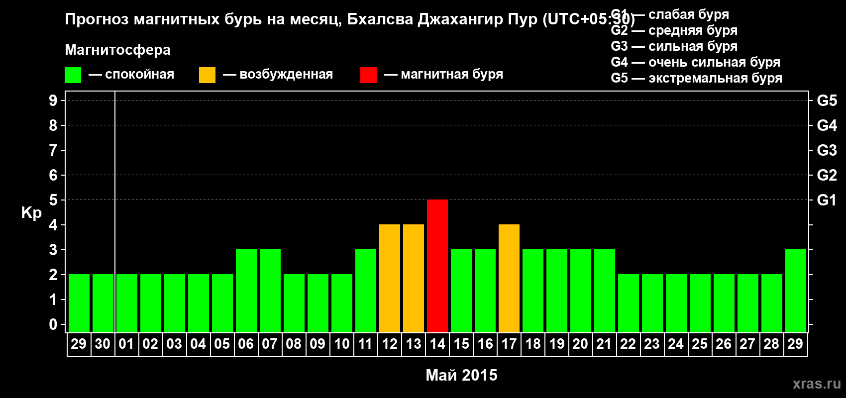 Прогноз максимального суточного геомагнитного индекса&nbsp;Kp на <b>1 месяц</b> (31 день) <b>с 29 апреля по 29 мая 2015 г</b>