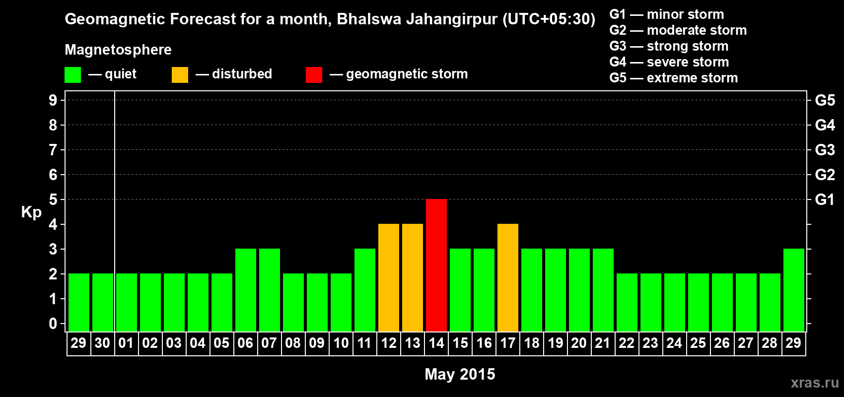 Forecast of the daily maximal value of geomagnetic index&nbsp;Kp for <b>1 month</b> (31 days) <b>from Apr 29, 2015 to May 29, 2015</b>