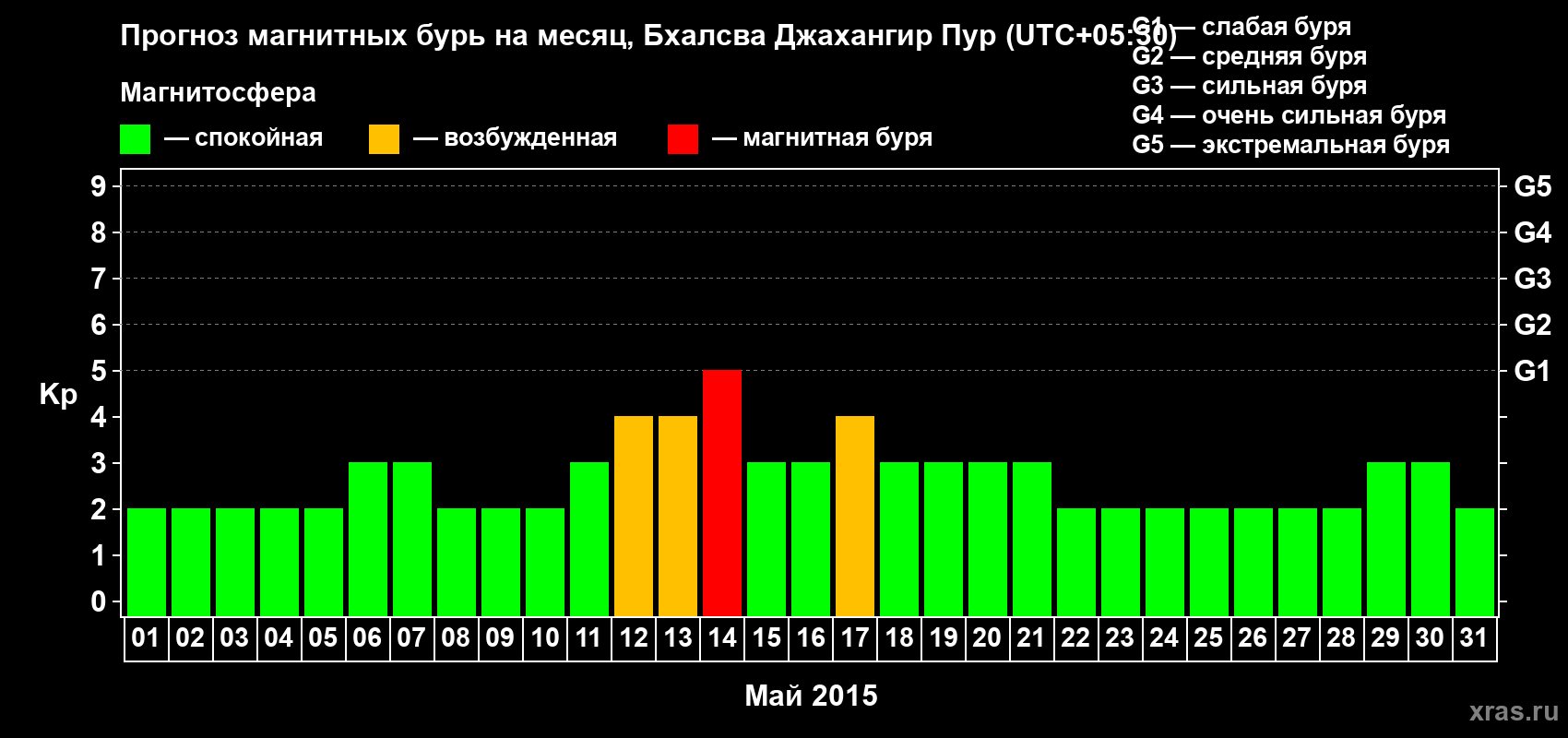 Прогноз максимального суточного геомагнитного индекса&nbsp;Kp на <b>1 месяц</b> (31 день) <b>с 01 мая по 31 мая 2015 г</b>